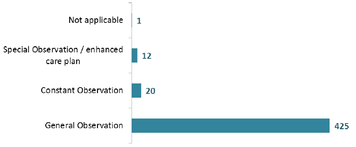 Patients receiving Forensic Services, by observation level, 2016 Patients receiving Forensic Services, by observation level, 2016
