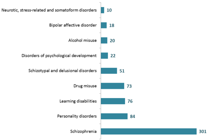 Patients receiving Forensic Services, by most common mental health morbitity, 2016 Patients receiving Forensic Services, by most common mental health morbitity, 2016