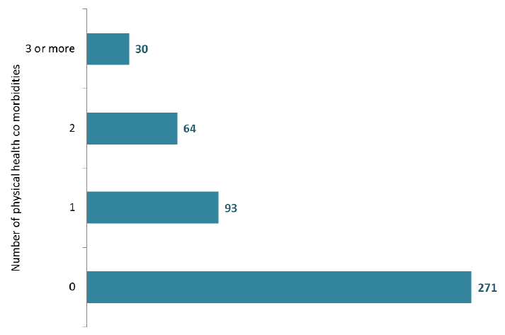 Forensic patients with long term physical health co mobidities*, 2016 Forensic patients with long term physical health co mobidities*, 2016