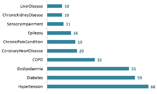 Patients receiving Forensic Services, by most common physical health condition, 2016* Patients receiving Forensic Services, by most common physical health condition, 2016*