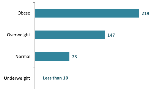 Patients receiving Forensic Services, Body Mass Index, 2016 Patients receiving Forensic Services, Body Mass Index, 2016