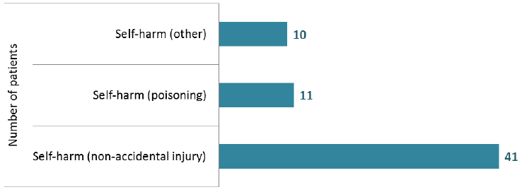 Patients receiving Forensic Services, by self harm Patients receiving Forensic Services, by self harm
