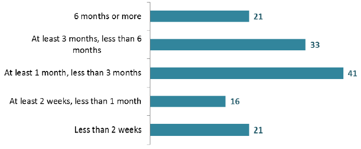 Patients treated outwith NHS Scotland, time since care plan review, 2016 Patients treated outwith NHS Scotland, time since care plan review, 2016