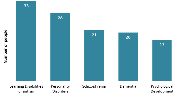 Patients treated outwith NHS Scotland - Mental Health diagnosis (primary and secondary), 2016 Patients treated outwith NHS Scotland - Mental Health diagnosis (primary and secondary), 2016