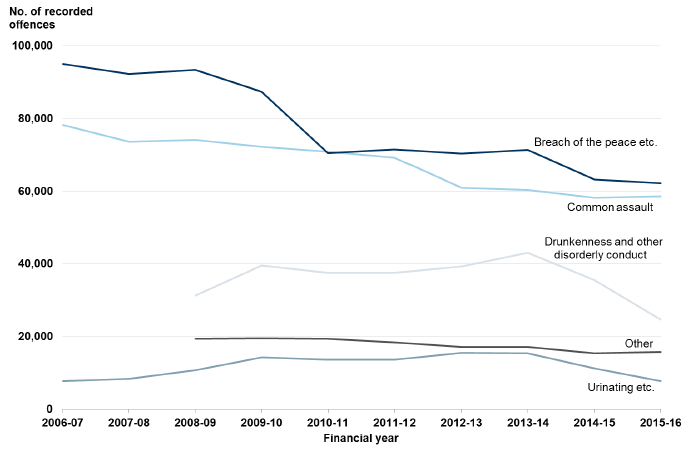 Chart 17: Miscellaneous offences in Scotland, 2006-07 to 2015-16 Chart 17: Miscellaneous offences in Scotland, 2006-07 to 2015-16