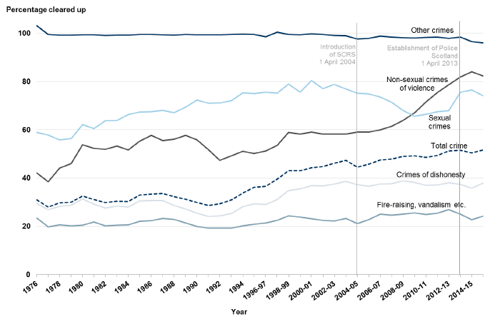 Chart 18: Clear up rates for crimes recorded by the police by crime group, 19761 to 1994 then 1995-96 to 2015-16