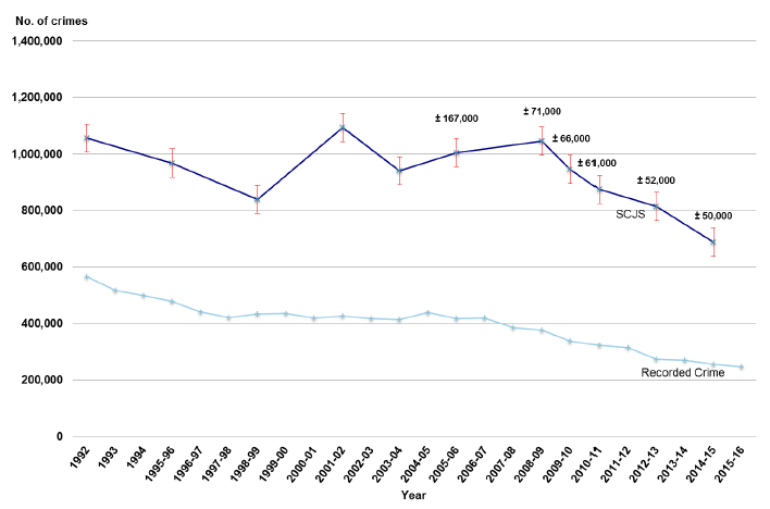 Chart 19: Overall number of crimes in Scotland - Police Recorded Crime and the SCJS, 1992 to 2014-15 Chart 19: Overall number of crimes in Scotland - Police Recorded Crime and the SCJS, 1992 to 2014-15