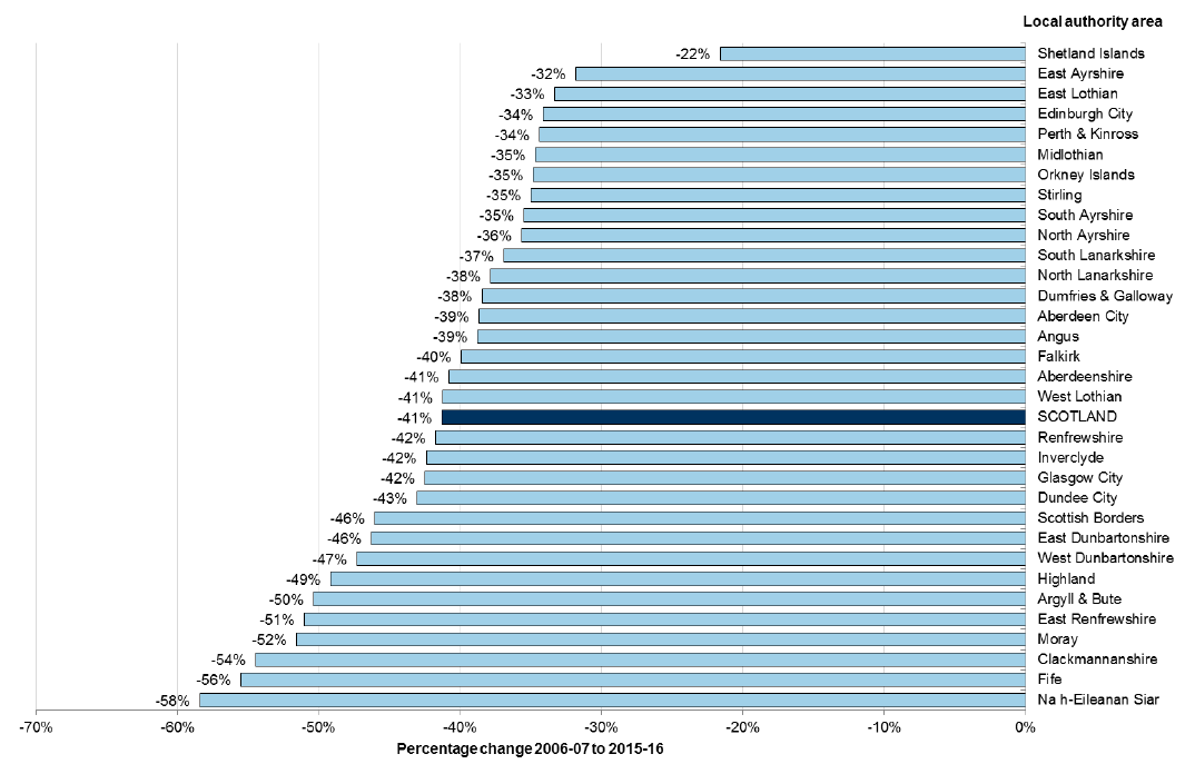 Chart 4: Change in total recorded crime between 2006-07 and 2015-16, by local authority area