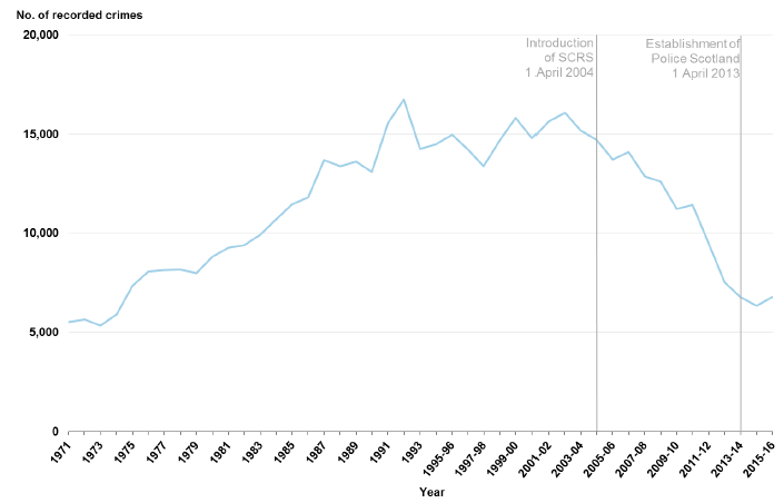 Chart 6: Non-sexual crimes of violence recorded by the police, 19711 to 1994 then 1995‑96 to 2015-16