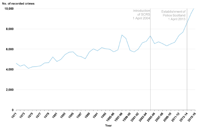 Chart 8: Sexual crimes recorded by the police, 19711 to 1994 then 1995‑96 to 2015-16 Chart 8: Sexual crimes recorded by the police, 19711 to 1994 then 1995‑96 to 2015-16