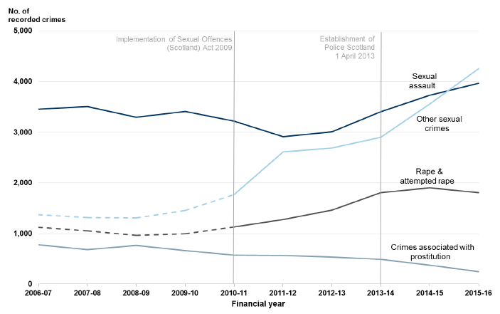 Chart 9: Sexual crimes in Scotland, 2006-07 to 2015-16 Chart 9: Sexual crimes in Scotland, 2006-07 to 2015-16