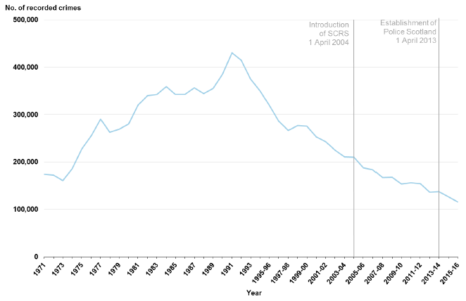 Chart 10: Crimes of dishonesty recorded by the police, 19711 to 1994 then 1995‑96 to 2015-16