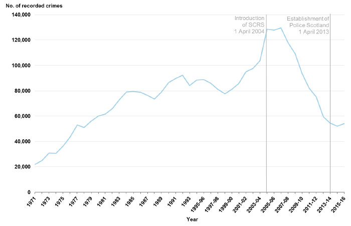 Chart 12: Crimes of Fire-raising, vandalism etc. recorded by the police, 19711 to 1994 then 1995‑96 to 2015-16 Chart 12: Crimes of Fire-raising, vandalism etc. recorded by the police, 19711 to 1994 then 1995‑96 to 2015-16