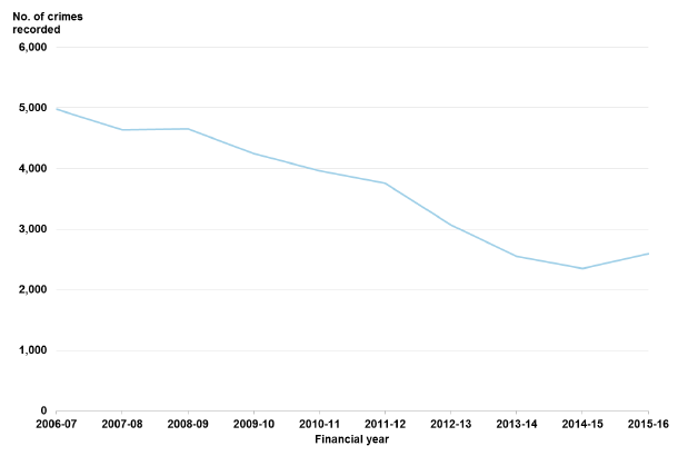 Chart 13: Fire-raising in Scotland, 2006-07 to 2015-16 Chart 13: Fire-raising in Scotland, 2006-07 to 2015-16