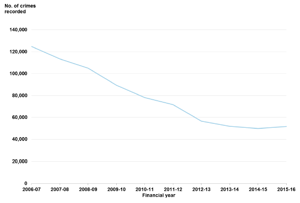 Chart 14: Vandalism etc. in Scotland, 2006-07 to 2015-16 Chart 14: Vandalism etc. in Scotland, 2006-07 to 2015-16