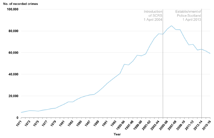 Chart 15: Other crimes recorded by the police, 19711 to 1994 then 1995‑96 to 2015-16 Chart 15: Other crimes recorded by the police, 19711 to 1994 then 1995‑96 to 2015-16
