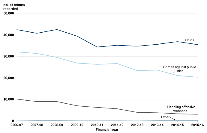 Chart 16: Other crimes in Scotland, 2006-07 to 2015-16 Chart 16: Other crimes in Scotland, 2006-07 to 2015-16