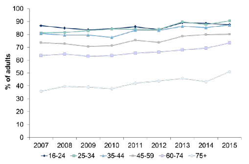 Figure 9.4: Participation in sport and exercise (including walking) in the last four weeks over time by age 