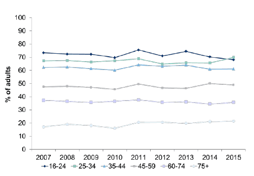 Figure 9.5: Participation in sport and exercise (excluding walking) in the last four weeks over time by age
