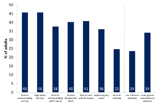 Figure 10.1: Percentage agreeing with various statements about local authority services and performance 