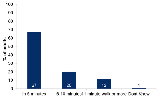 Figure 11.4: Walking distance to nearest greenspace