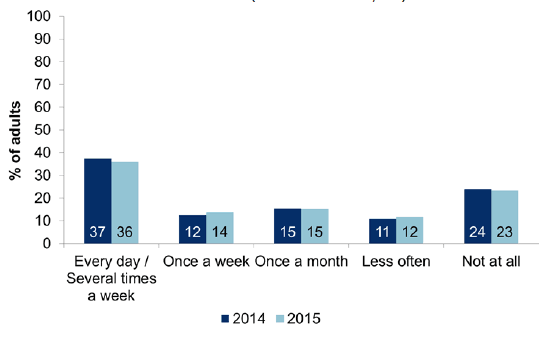 Figure 11.5: Frequency of use of nearest greenspace