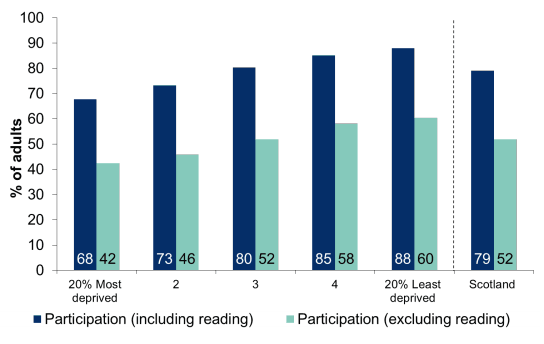 Figure 13.8: Participation in any cultural activity in the last 12 months by Scottish Index of Multiple Deprivation