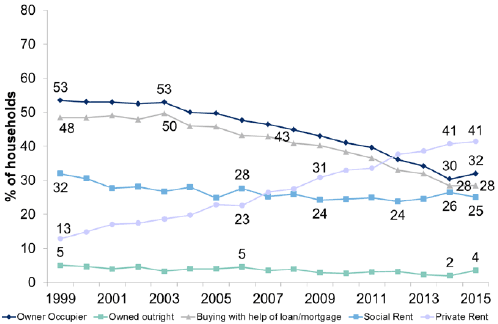 Figure 3.3: Tenure of households by year (HIH aged 16 to 34)