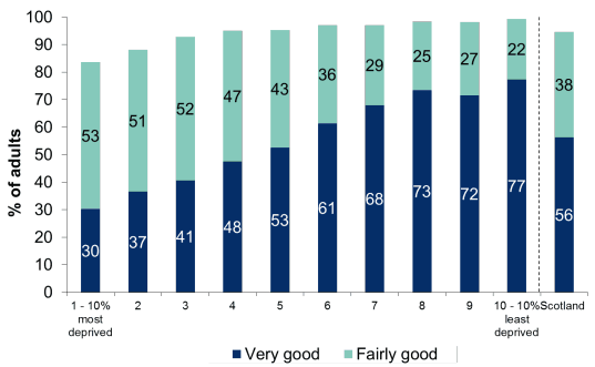 Figure 4.1: Rating of neighbourhood as a place to live by Scottish Index of Multiple Deprivation