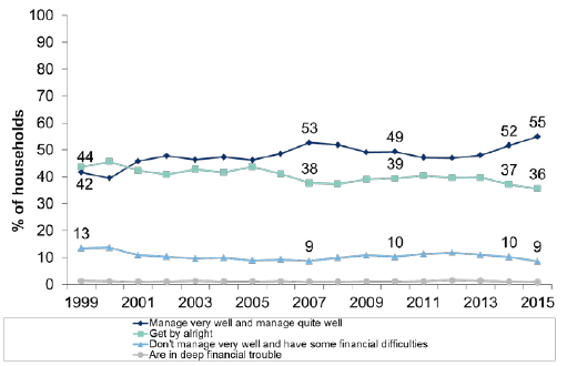Figure 6.1: How the household is managing financially this year