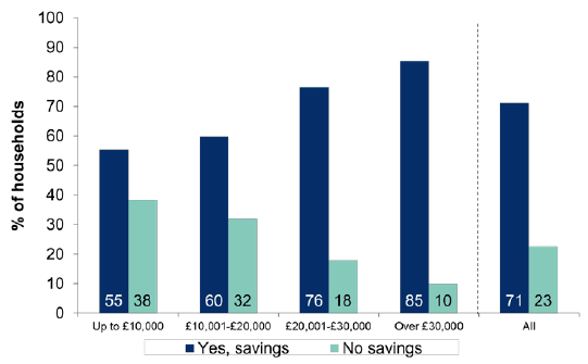 Figure 6.4: Whether respondent or partner has any savings or investments by net annual household income