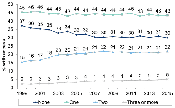 Figure 7.1: Household access to cars and vans by year Figure 7.1: Household access to cars and vans by year