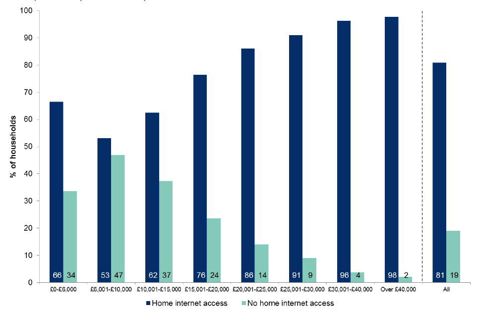Figure 8.2: Households with home internet access by net annual household income