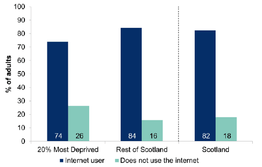 Figure 8.8: Use of the internet by Scottish Index of Multiple Deprivation (SIMD) 20 per cent most deprived areas