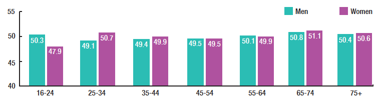 Levels of wellbeing were significantly lower for women aged 16-24 than for other age groups of men and women