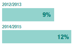 Prevalence of two or more symptoms of anxiety increased between 2012/2013 and 2014/2015