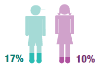 Prevalence of borderline or abnormal total difficulties scores higher for boys than girls in 2014/2015