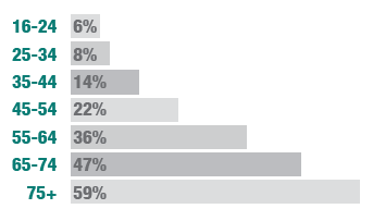 Prevalence of multiple long-term conditions much higher among older adults, 2012-2015