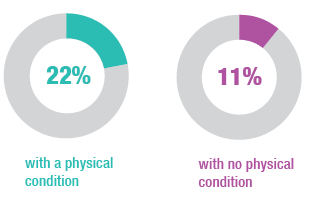 Adults with physical conditions were twice as likely to exhibit symptoms of a mental disorder than those without, 2012-2015
