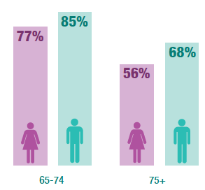 Older women less likely to have natural teeth than men of the same age