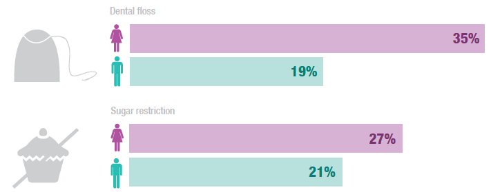 Women more likely then men to use dental floss or restrict sugar to help improve their dental health, 2013/2015