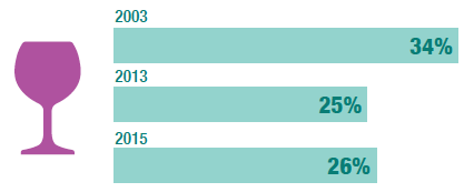 Drinking above the recommended maximum of 14 units a week down since 2003