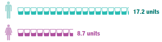 Male drinkers consume around twice as much a week on average as female drinkers