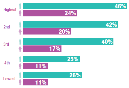 Drinking more than 14 units a week was more common in the higher income groups