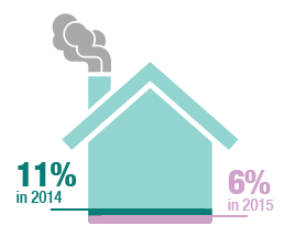 Exposure of children to second-hand smoke in the home fell between 2014 and 2015