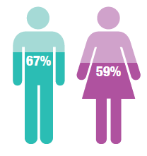 Men were more likely than women to meet the Moderate or Vigorous Physical Activity guidelines