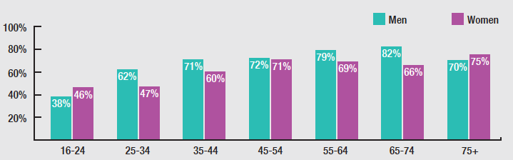 Levels of overweight tend to increase with age