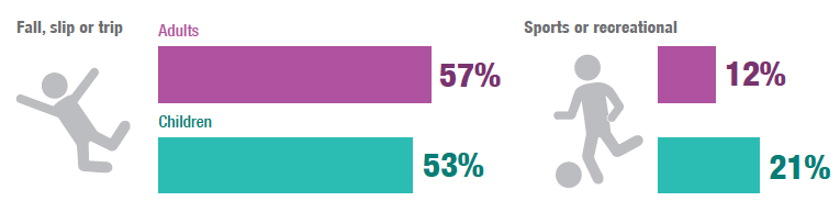 Main causes of accidents, 2013/2015