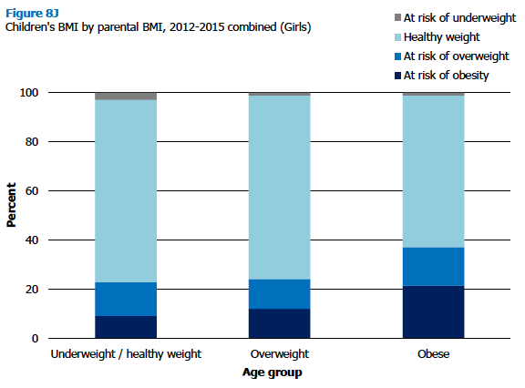 Figure 8J Children's BMI by parental BMI, 2012-2015 combined (Girls)