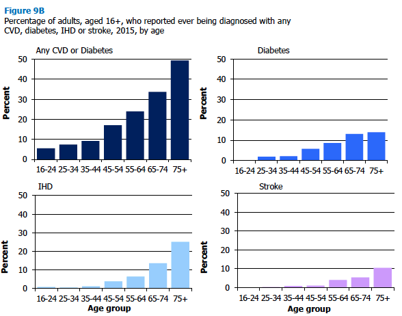 Figure 9B Percentage of adults, aged 16+, who reported ever being diagnosed with any CVD, diabetes, IHD or stroke, 2015, by age